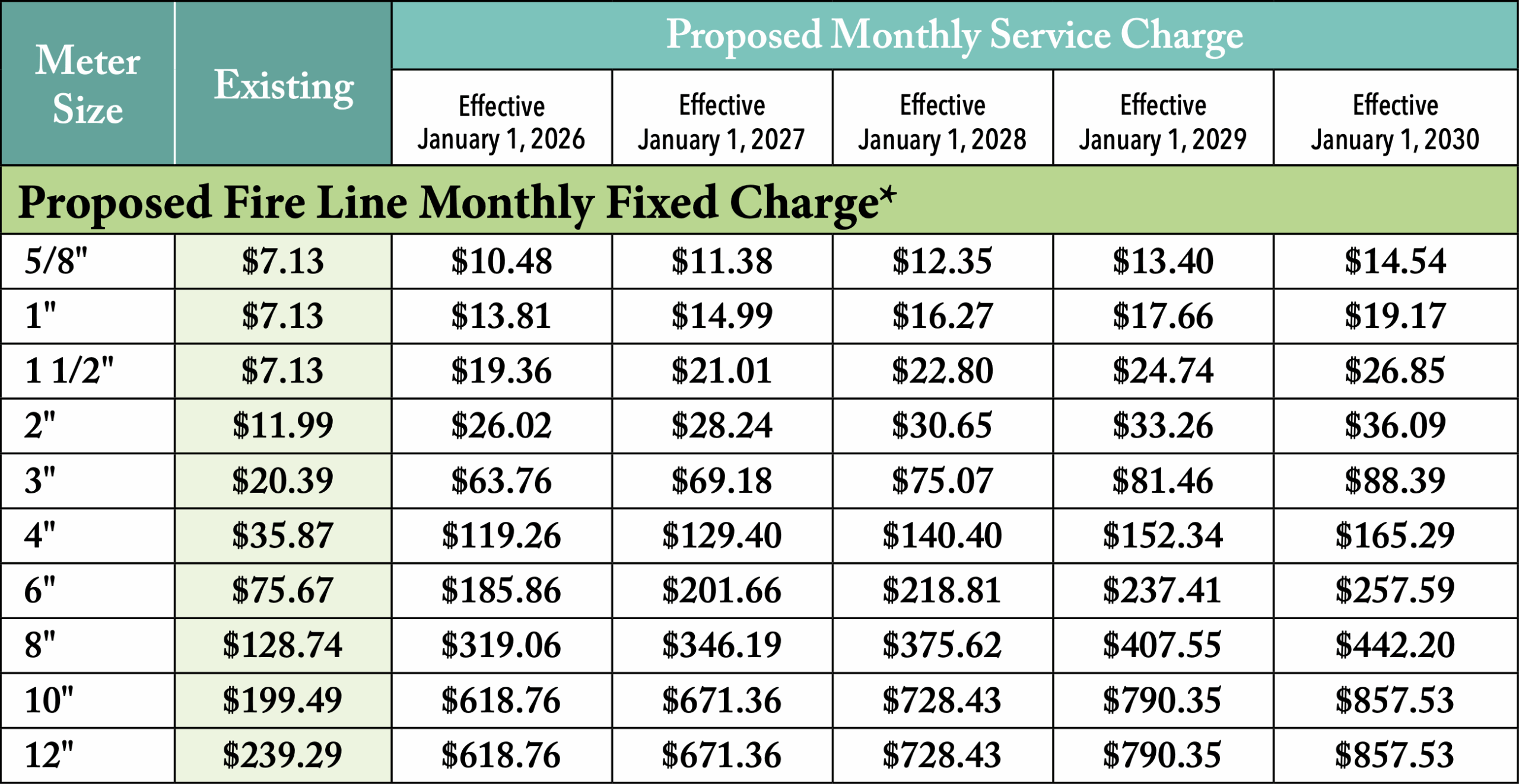 Table describing new monthly rates for providing water for fire protection services by meter size