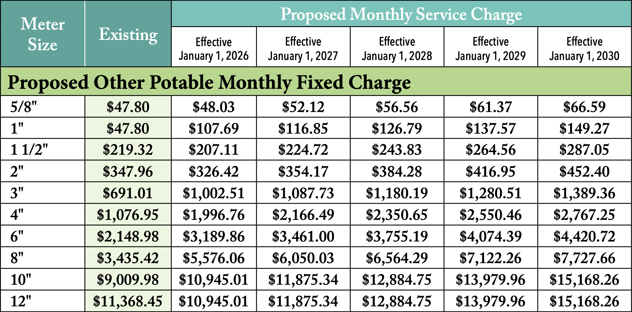 Table describing new monthly rates for commercial, industrial, governmental, institutional, and multi family residentialmeters by meter size in inches
