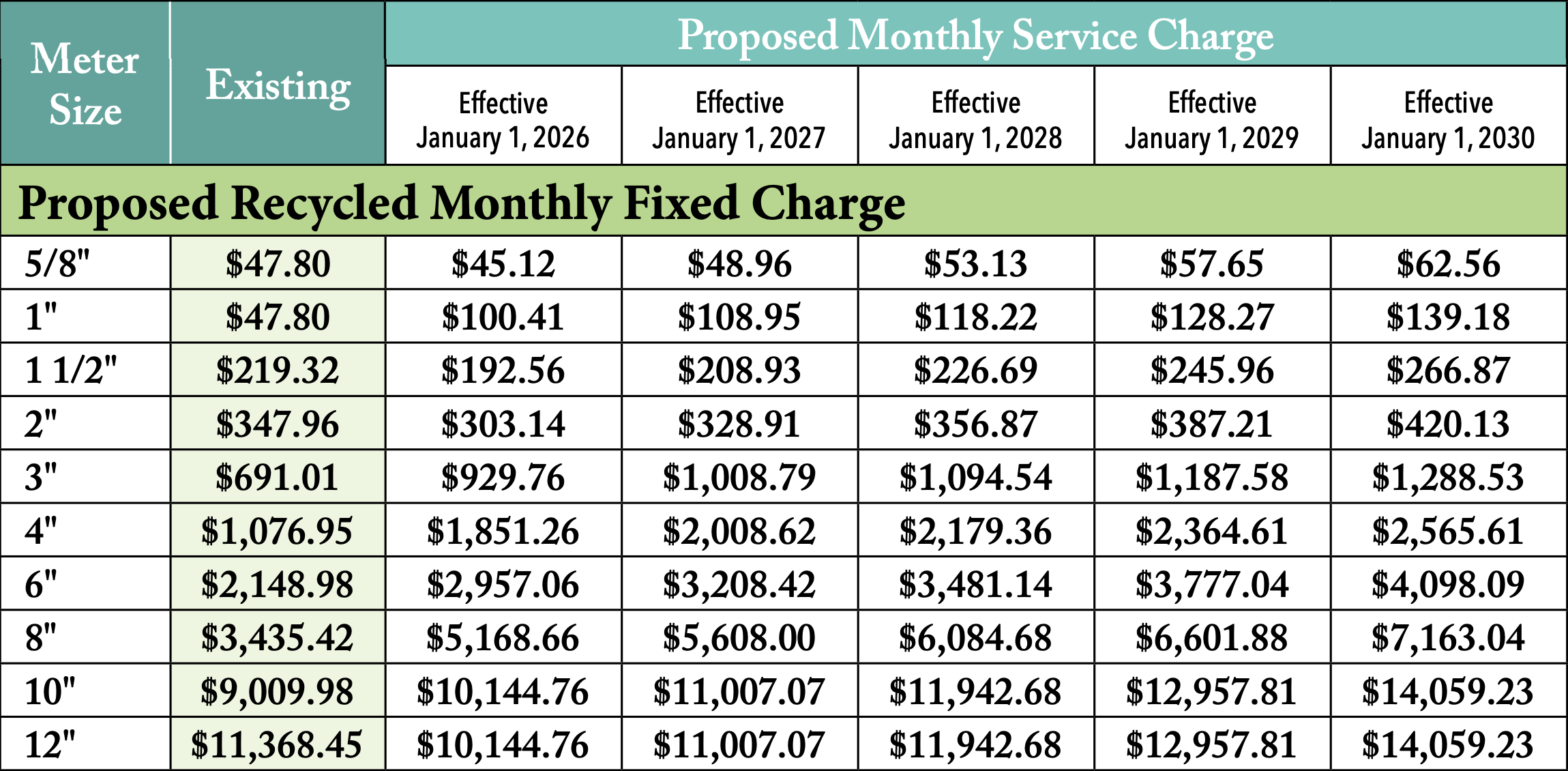 Table describing new monthly rates for recycled water customers by meter size in inches