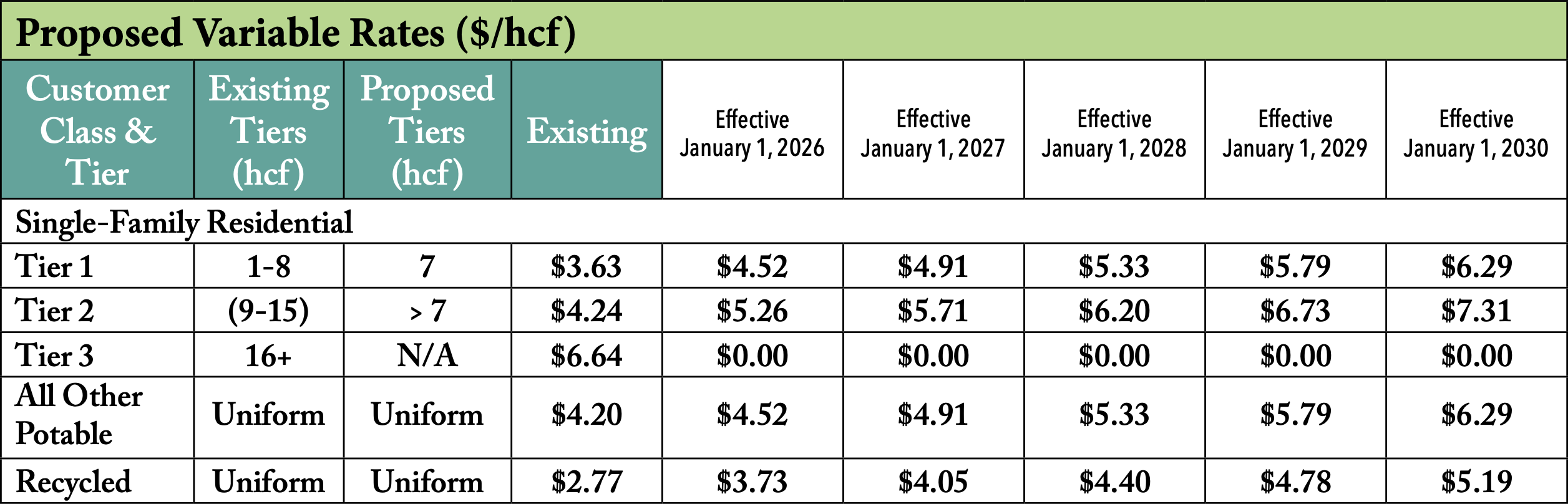Table describing new rates per hcf by customer class and tier, potable and recycled