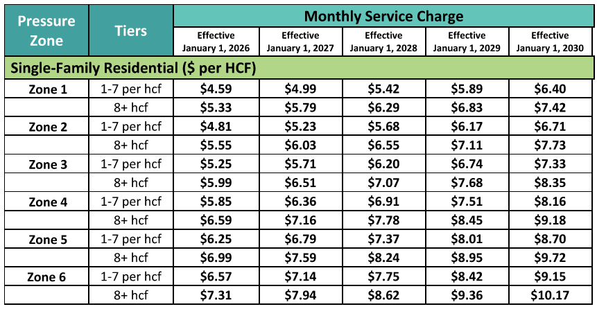 Table describing new rates per hcf by customer class and tier, potable and recycled