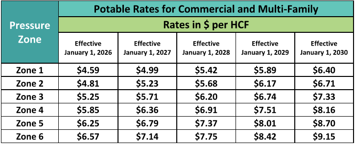Table describing recycled water rates