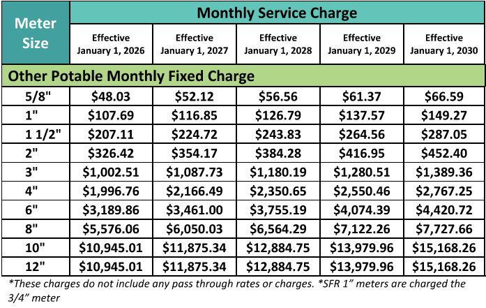 Table describing new monthly rates for commercial, industrial, governmental, institutional, and multi family residentialmeters by meter size in inches