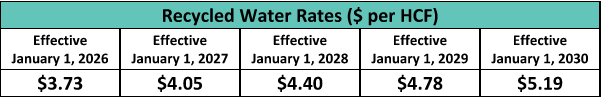 Table describing recycled water rates