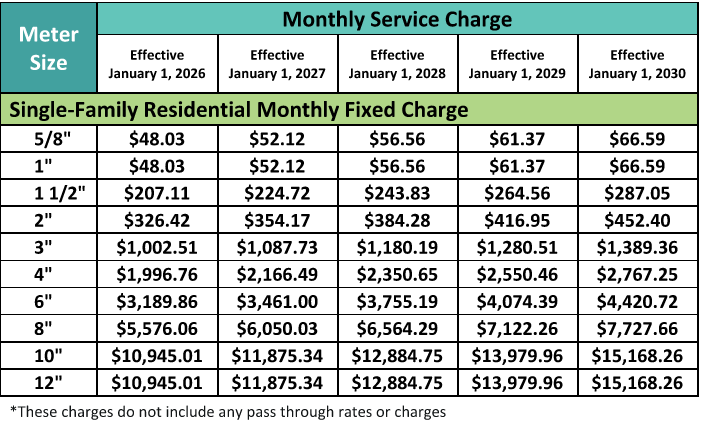 Table describing new monthly rates for single family residential meters by meter size in inches