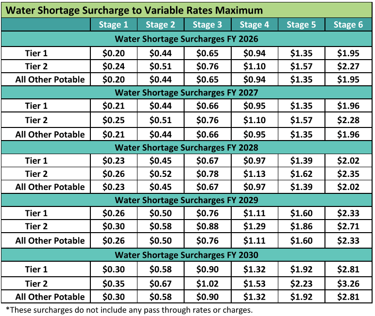 Table describing new variable rates by tier or potable for each stage of drought